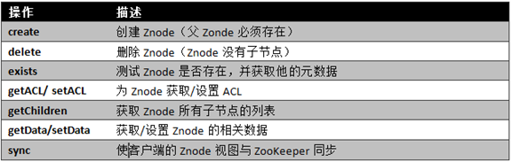 znode的基本操作