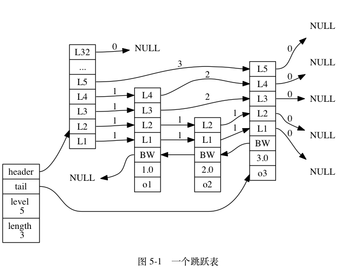 跳表