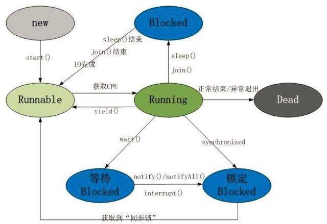 JAVA multi-thread programming